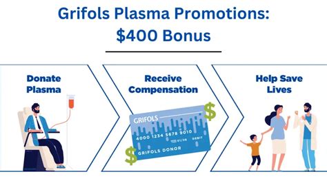 The donor promotions can be higher when plasma demand is high but there are few donors. . Grifols returning donor bonus